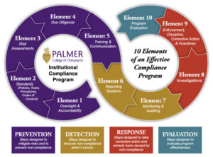 elements of Palmer College of Chiropractic Compliance Program
