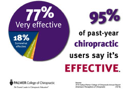 95% of past-year chiropractic users say it's effective.