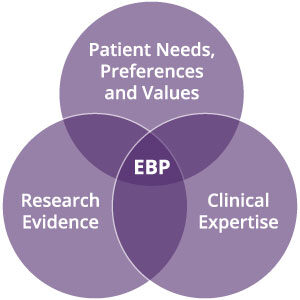 venn diagram of evidence based practice principles
