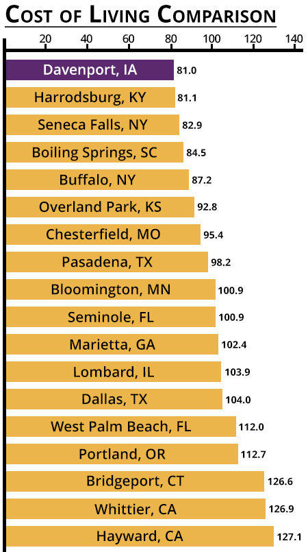 2022 Cost of Living Comparison graph, showing 17 cities, with Davenport as lowest index at 81%.