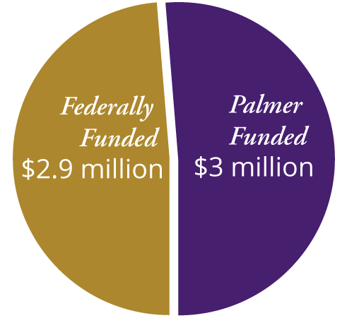 Research budget graphic