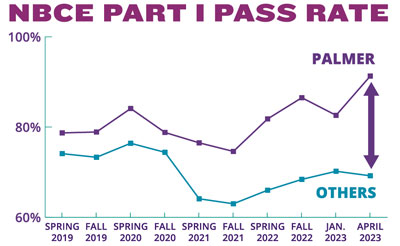 NBCE Part I Pass Rate graph