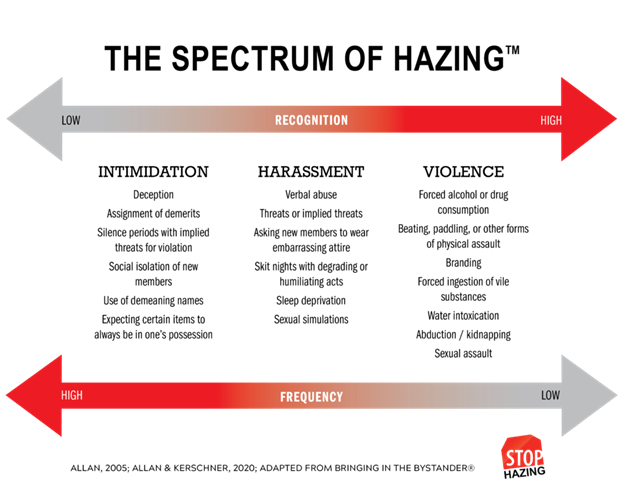 Spectrum of Hazing graphic.