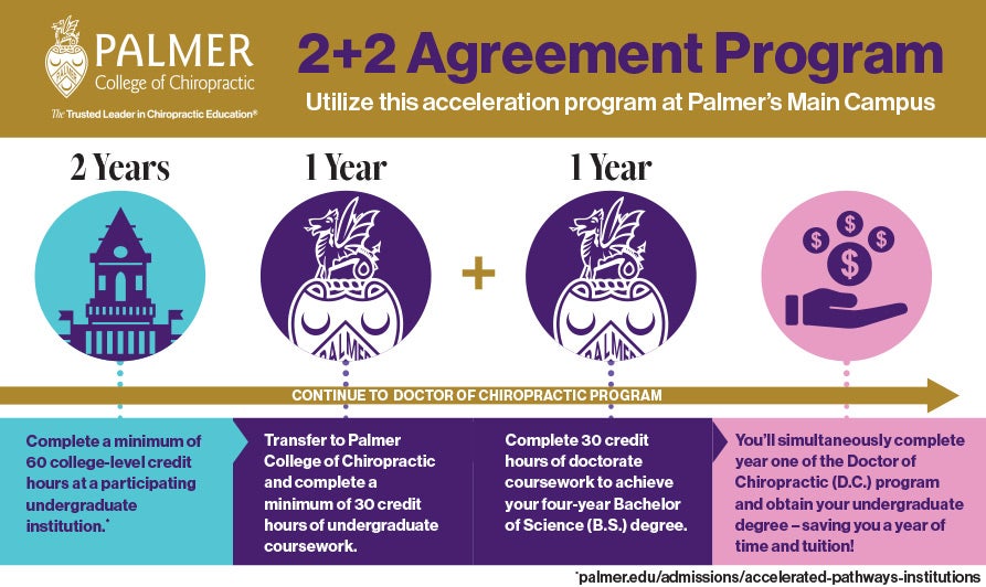 Palmer 2+2 Program stats.
